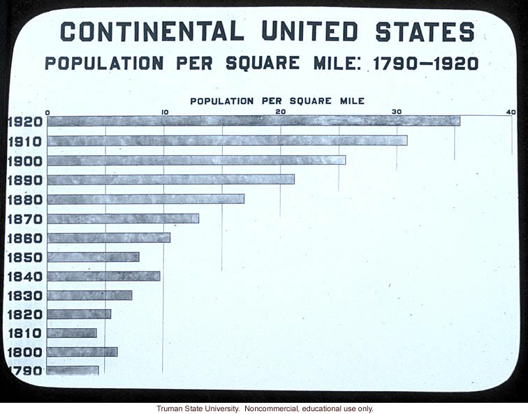 United State Population