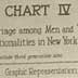 "Chart IV, proportion of intermarriage among men and women of various nationalities in New York City (1908-1912)"